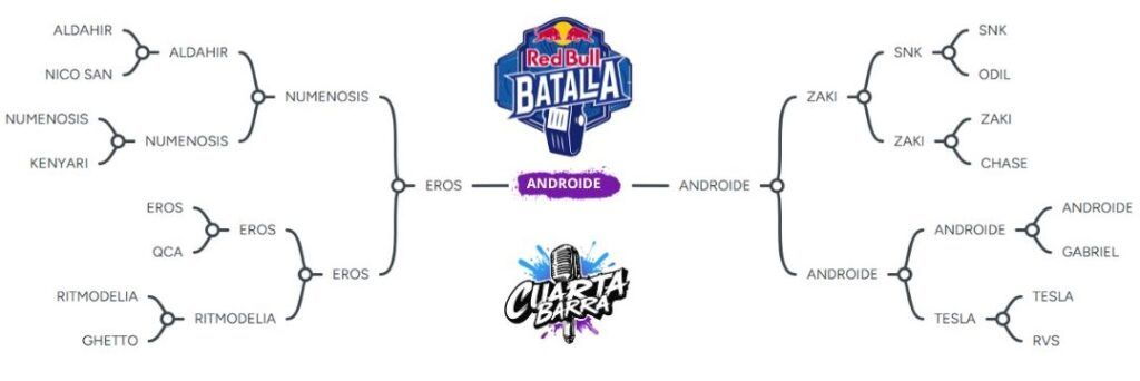 Resultados Red Bull Batalla Centroamérica 2026