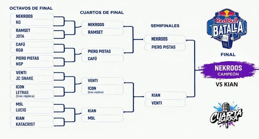 Todos los resultados de Red Bull Batalla Perú 2026